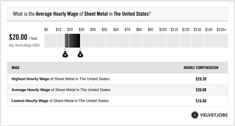 sheet metal salary canada|sheet metal pay canada.